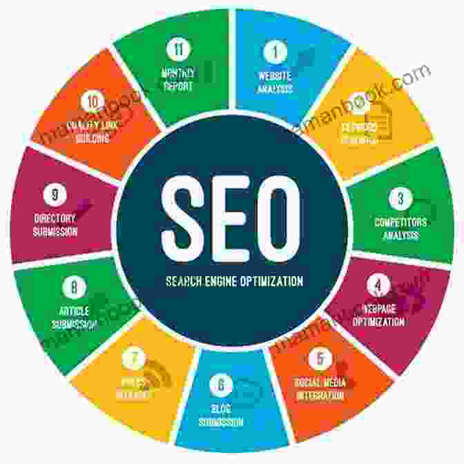 A Graphic Representation Of Search Engine Optimization Process SEO In Eight Pages: Quick SEO Guide For Small Websites Small Businesses And Personal Websites