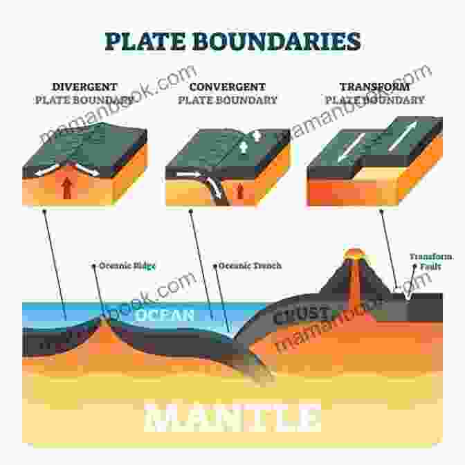 Diagram Of Plate Tectonics Showing The Movement Of Tectonic Plates And Their Interactions At Plate Boundaries. Investigating Plate Tectonics (Science Readers)