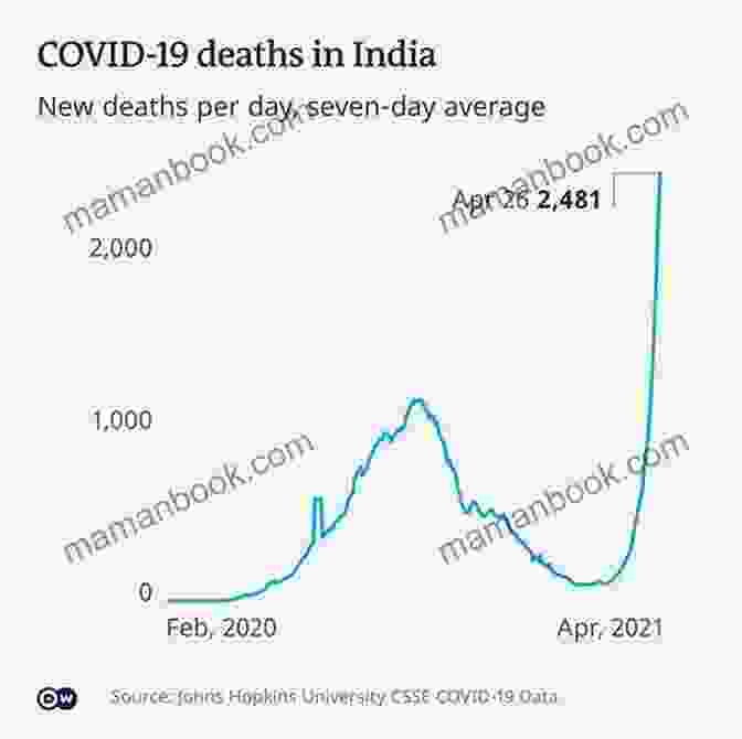 Graph Showing The Surge In COVID 19 Cases In India Indian Covid Virus Variants Spreading Global Exponential Death